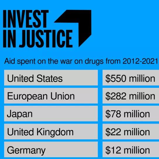 Los países ricos donan más dinero para financiar la prohibición de las drogas que para reducir la pobreza