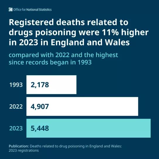 Las muertes relacionadas con drogas en Reino Unido llegaron a su punto más alto en los últimos 31 años