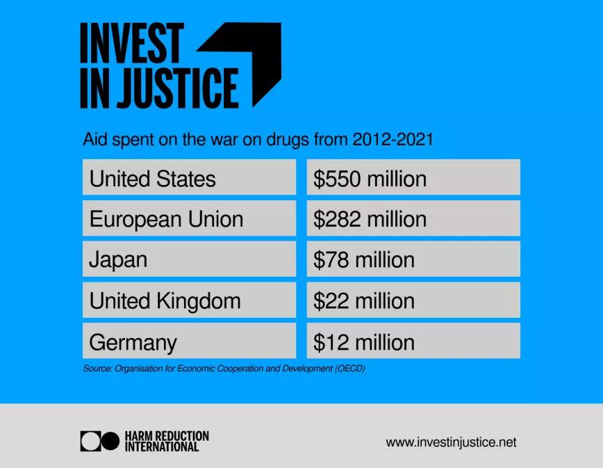 Los países ricos donan más dinero para financiar la prohibición de las drogas que para reducir la pobreza
