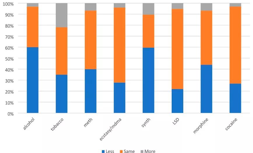 Exploración de la sustitución del cannabis por alcohol y otras drogas entre una gran muestra de conveniencia de personas que consumen cannabis