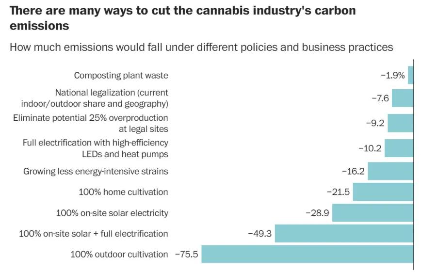 Emisiones de carbono en la industria del cannabis