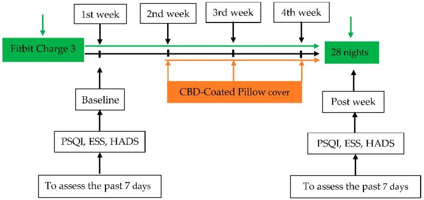 Las fundas de almohadas recubiertas con CBD mejoran la calidad del sueño