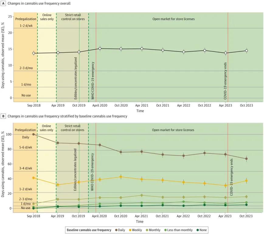 Frecuencia de consumo de cannabis desde la legalización en la muestra general y estratificada por frecuencia de consumo de cannabis inicial.