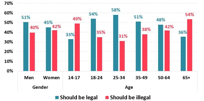 Legalización de la marihuana: apoyo y oposición por edad y género (2025)