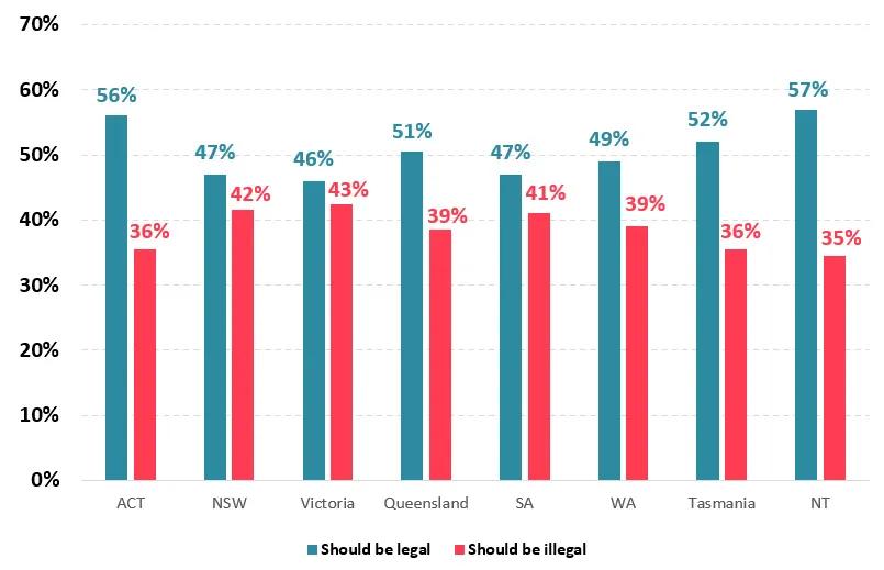 Legalización de la marihuana: apoyo y oposición por parte de estados y territorios (2025)