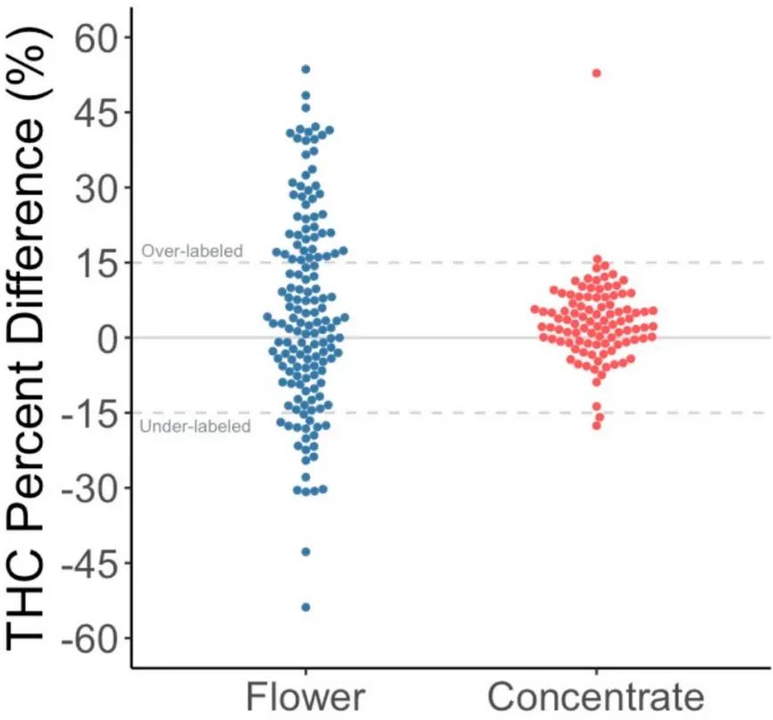 Precisión de la potencia de THC etiquetada en productos de cannabis de flores y concentrados.