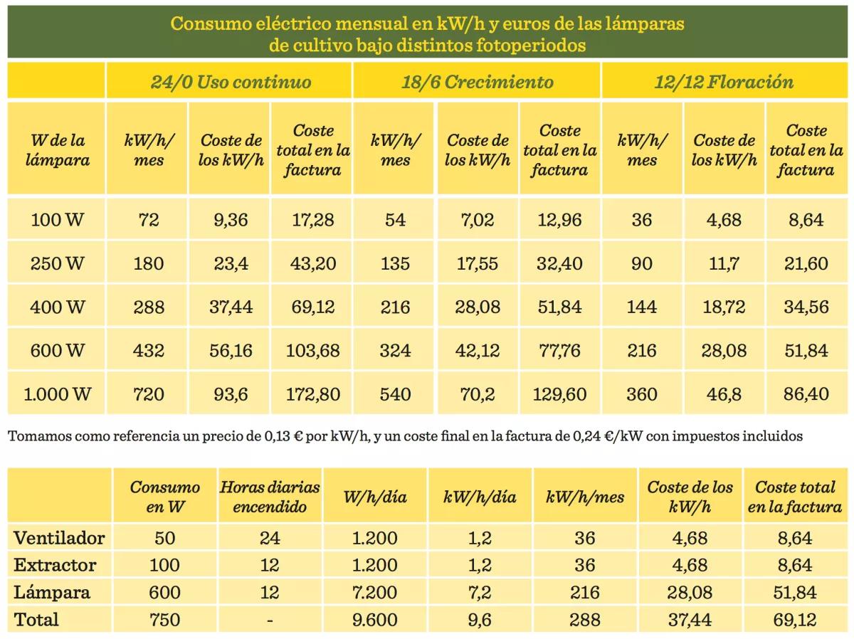 Cálculo del coste eléctrico mensual de un cultivo de interior iluminado con un lámpara de 600 W y equipado con un ventilador y un extractor en fotoperiodo de  oración (12/12).