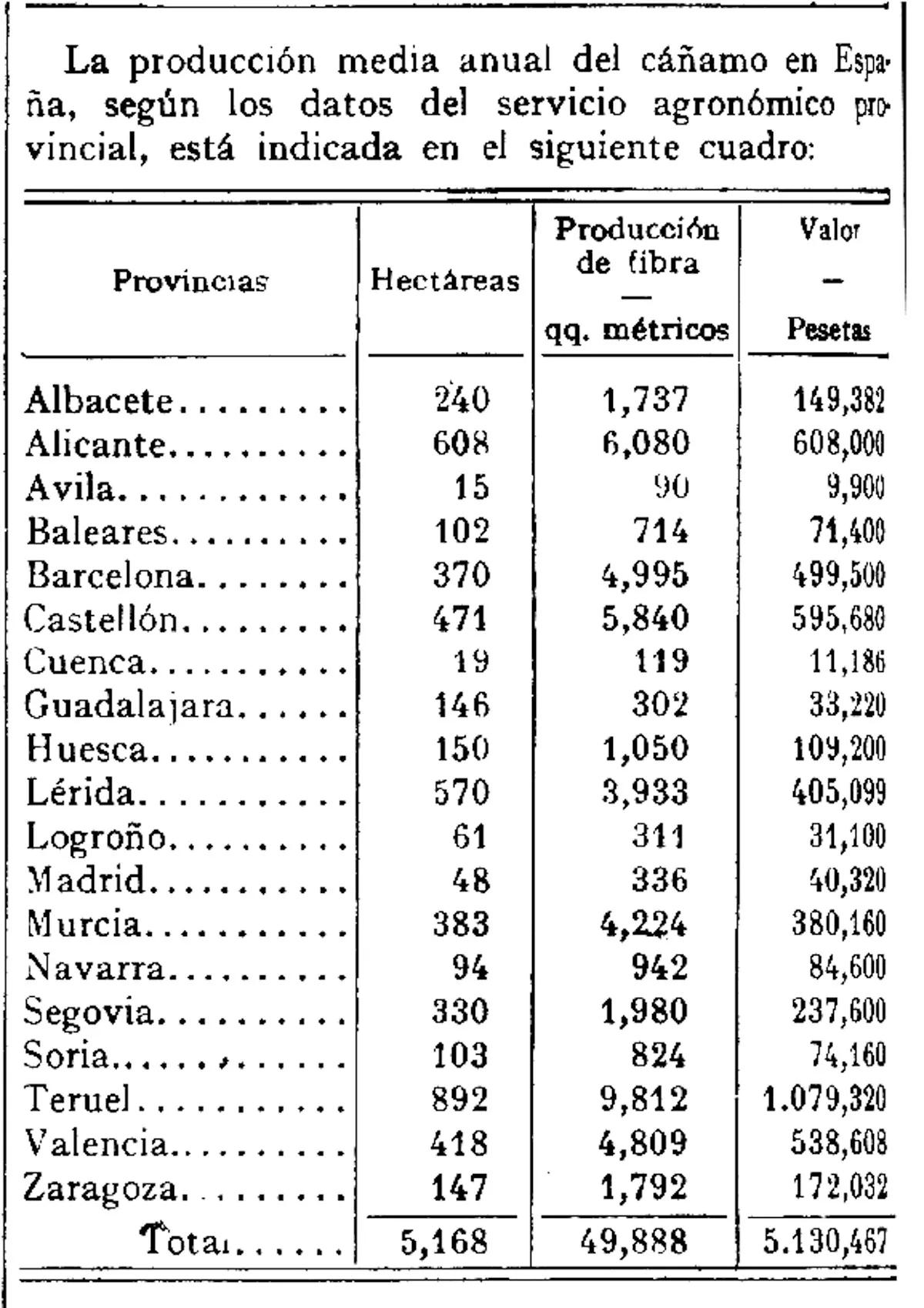 Producción de cáñamo en España