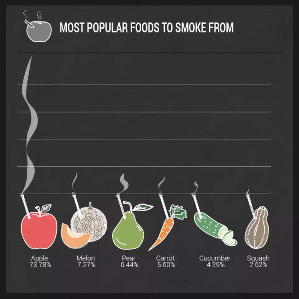 Estos son los materiales más utilizados para hacer una pipa