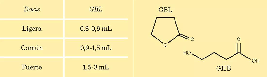 dosis GBL