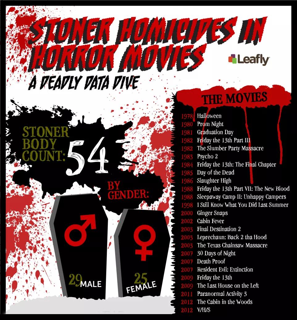 ¿Cómo matan a los fumetas en el cine de terror contemporáneo?