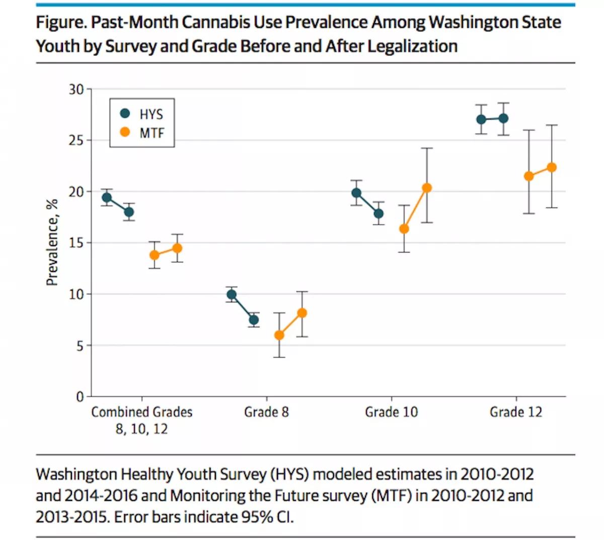Los jóvenes toman menos cannabis tras la legalización, dice un estudio