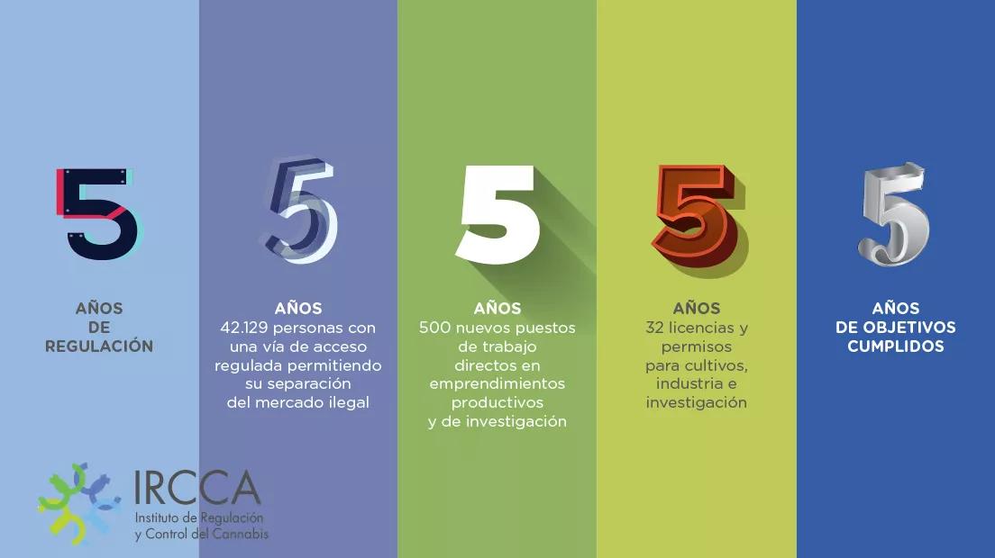 IRCCA (Instituto de Regulación y Control del Cannabis)