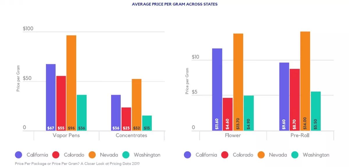 La firma Headset elaboró un informe sobre el precio del cannabis en los estados donde se ha legalizado el uso de la marihuana.