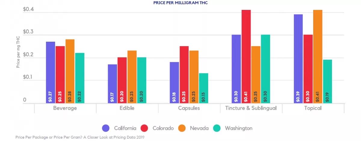 La firma Headset elaboró un informe sobre el precio del cannabis en los estados donde se ha legalizado el uso de la marihuana.