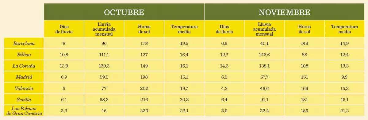 Tabla de lluvias, sol y temperatura