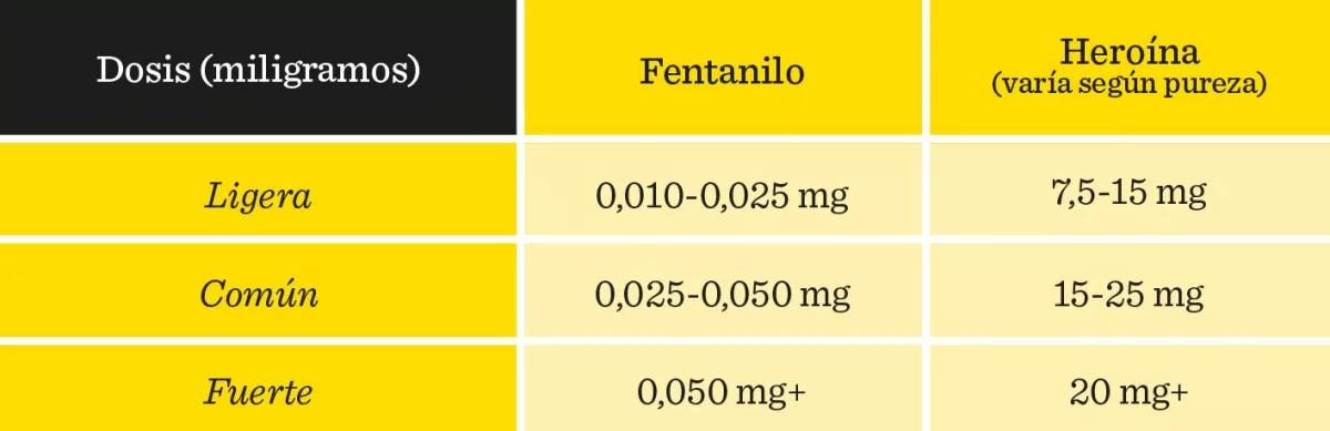 Tabla Fentanilo Dosis