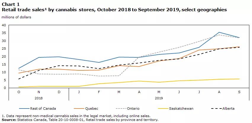 Cannabis recreacional canadiense vende 908 millones en su primer año (y es poco)