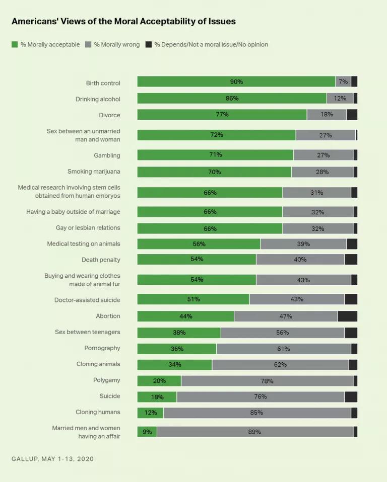 Marihuana más "moral" que el sexo gay y el porno, según encuesta
