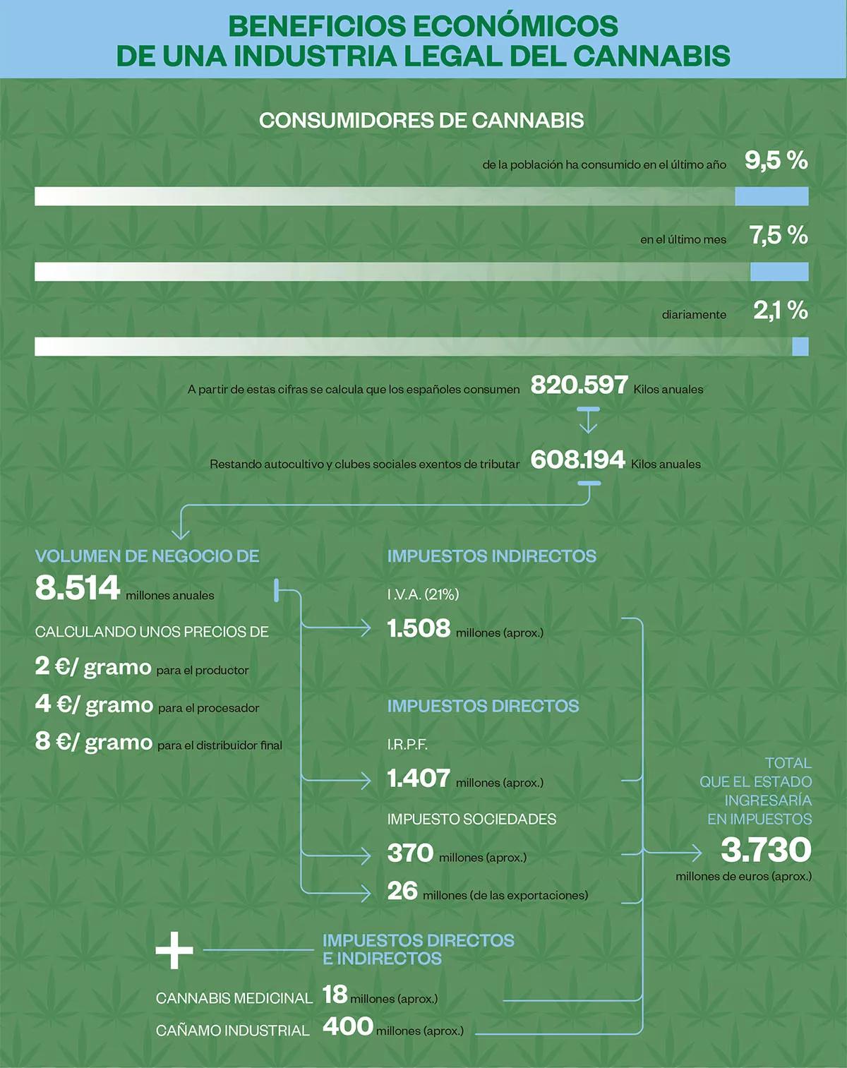 Infografía - Economía cannábica