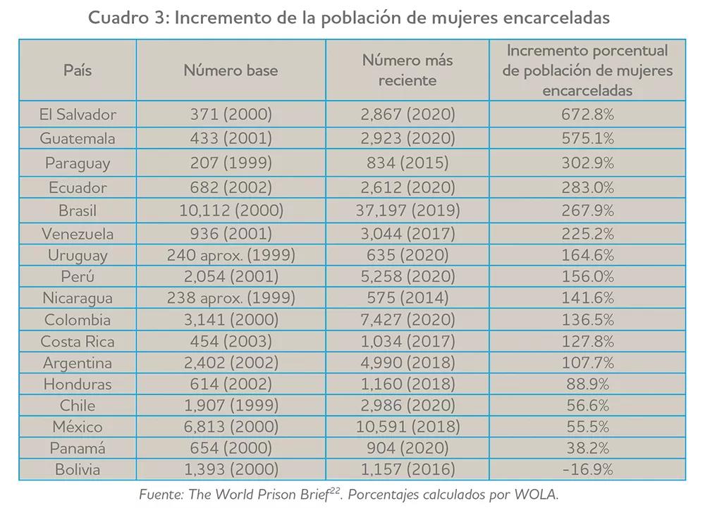 Mujeres encarceladas por delitos relacionados con drogas en América Latina’, publicado por WOLA