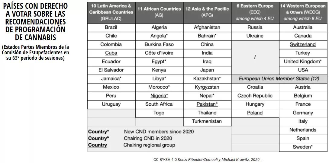 PAÍSES CON DERECHO A VOTAR SOBRE LAS RECOMENDACIONES DE PROGRAMACIÓN DE CANNABIS