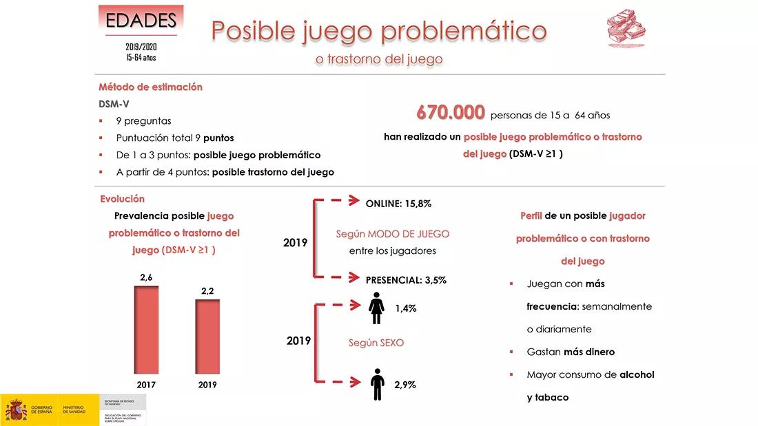 Aumenta el uso compulsivo de internet y el número de jugadores que apuestan online en España