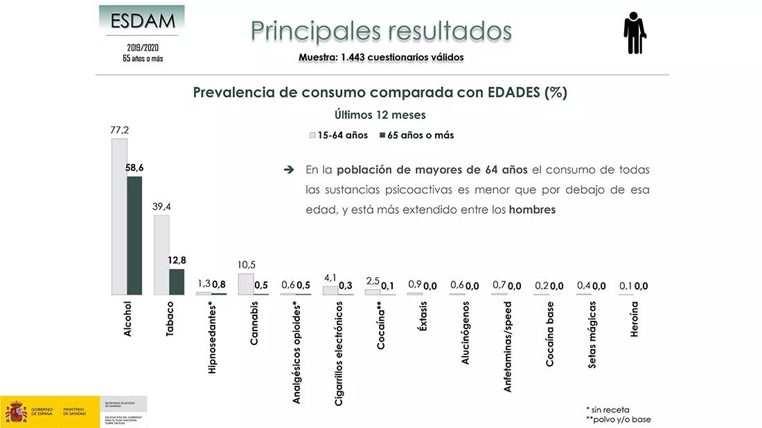 Una de cada 200 personas mayores de 65 años usó cannabis en el último año