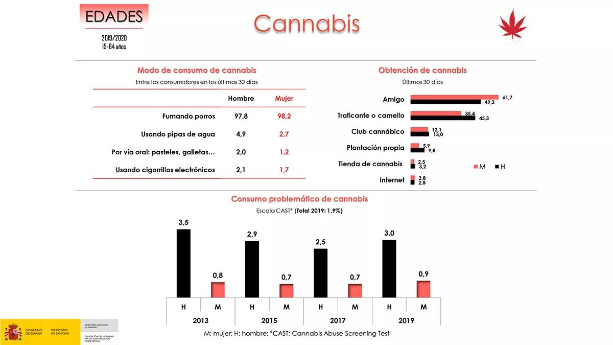 Una de cada 34 personas fuma porros a diario en España