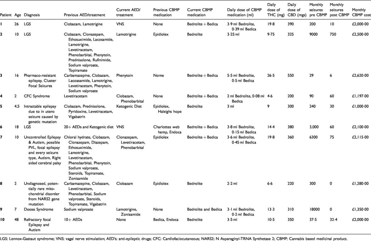 El cannabis reduce el 97% de las crisis epilépticas en un estudio con niños y adolescentes