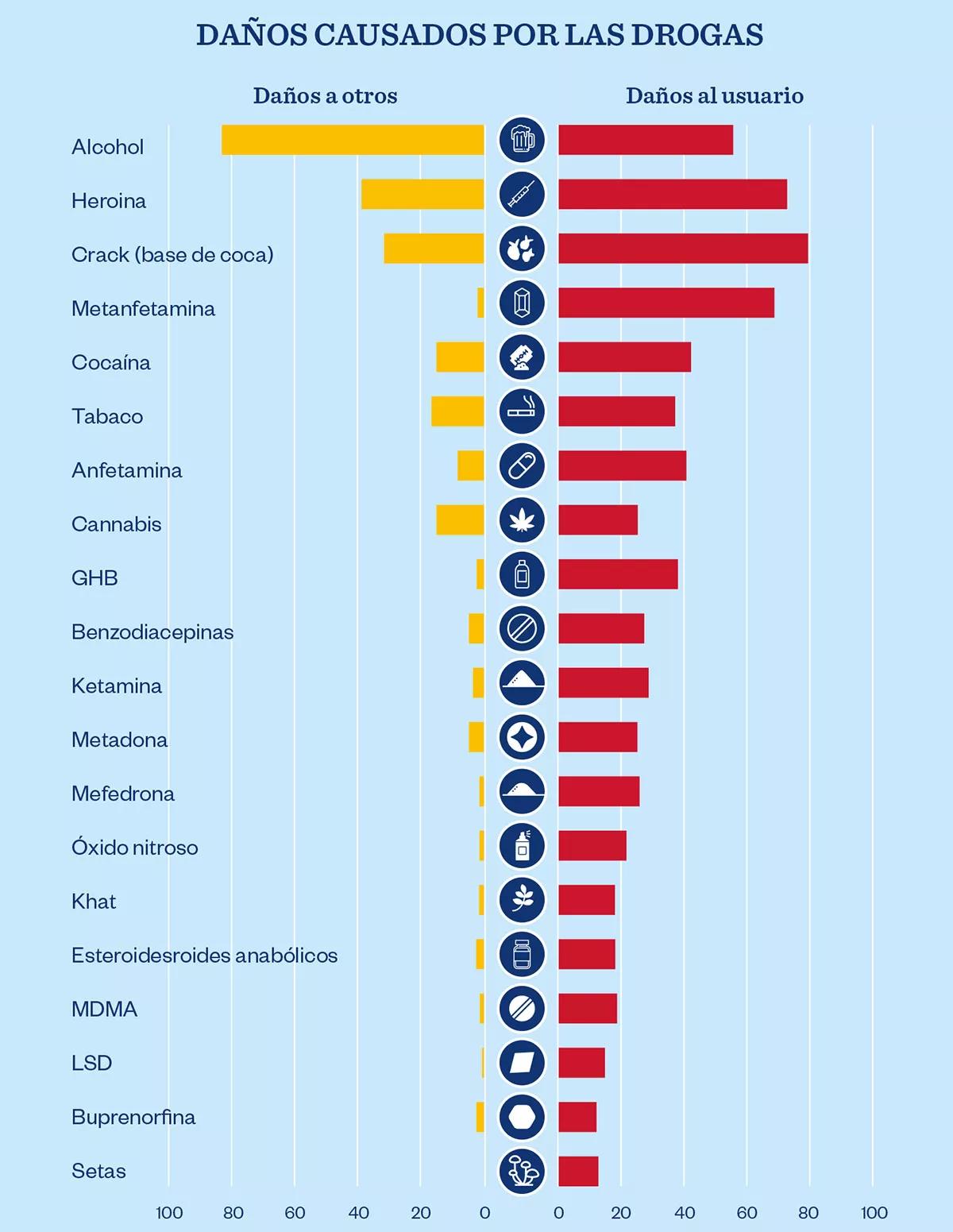 El gráfico muestra las conclusiones del artículo “Los daños causados por las drogas en el Reino Unido:  un análisis de decisión con criterios múltiples”, publicado por David Nutt en la revista The Lancet en  2010. Un comité científico independiente evaluó las drogas según 16 criterios, nueve relacionados  con los daños que cada droga produce en el individuo y siete con los daños a terceros. Las drogas se  puntuaron sobre 100 puntos, y los criterios se ponderaron para indicar su importancia relativa.