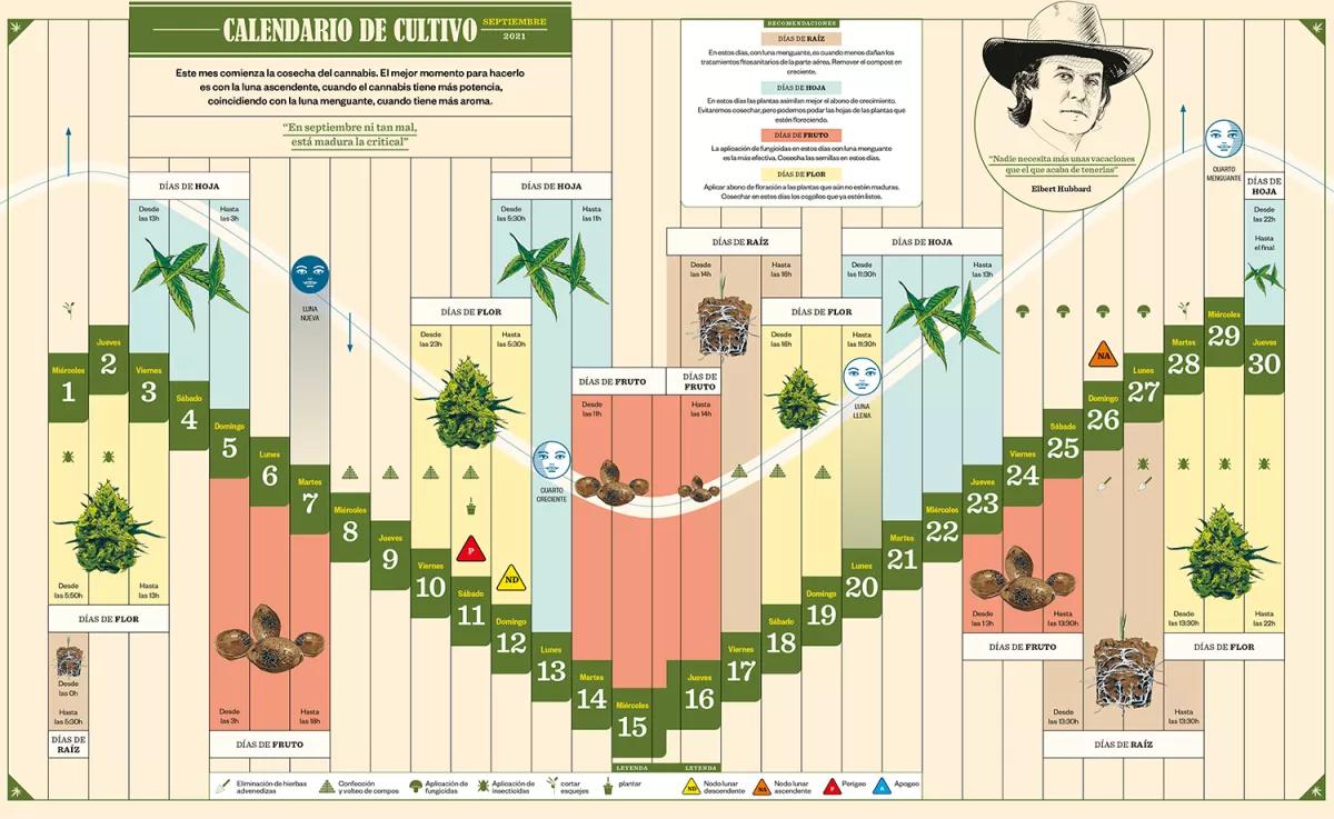 Calendario biodinámico de cultivo Septiembre 2021