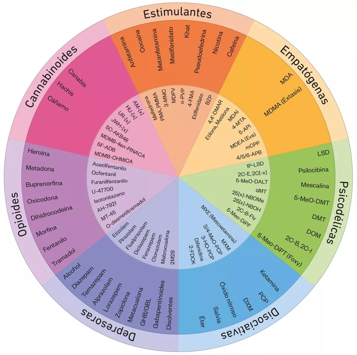 La Rueda de las Drogas. Un nuevo modelo de clasificación de sustancias