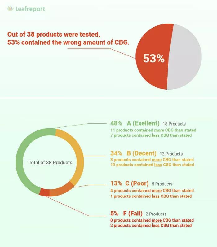 La mitad de los productos de CBG están mal etiquetados según un estudio 