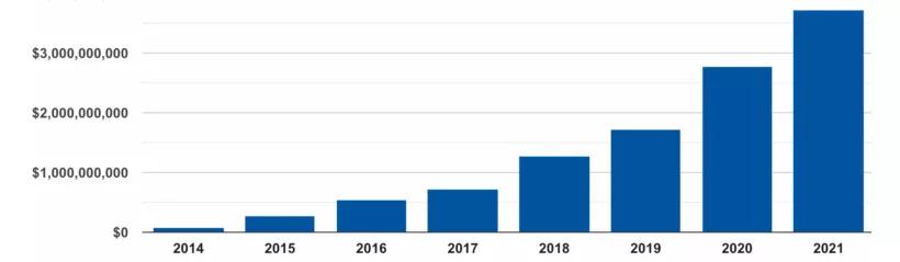 EE UU recaudó 3700 millones de impuestos con las ventas de cannabis recreativo en 2021