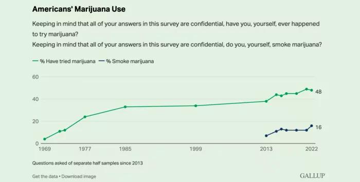 Los estadounidenses que consumen cannabis superan a los fumadores de tabaco