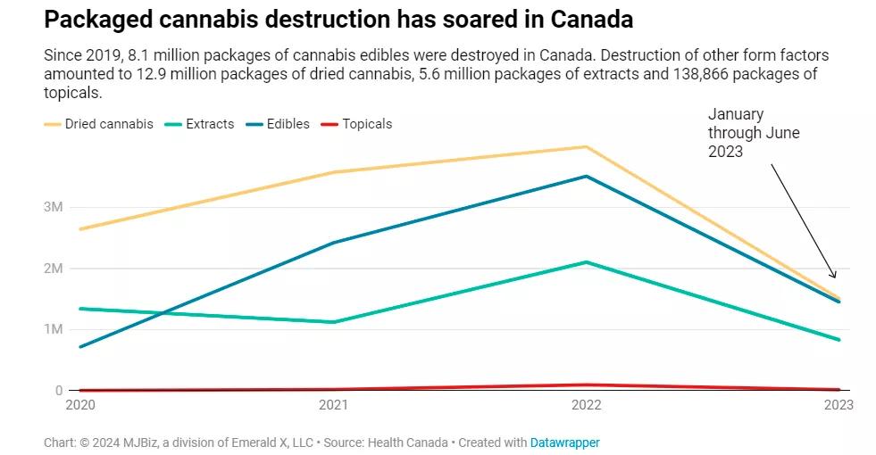 Canadá destruyó más de 1.6 toneladas de cannabis desde el inicio de la legalización