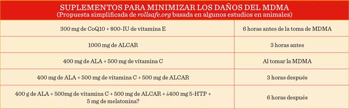 SUPLEMENTOS PARA MINIMIZAR LOS DAÑOS DEL MDMA