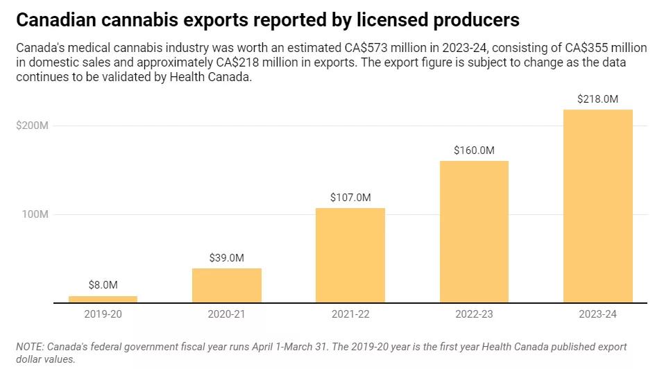Canadá tuvo récord de exportaciones de cannabis con fines medicinales