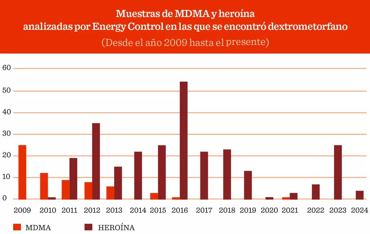 Muestras de MDMA y heroína analizadas por Energy Control en las que se encontró dextrometorfano