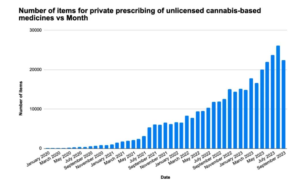Sin una regulación, la industria del cannabis medicinal en Reino Unido crece un 84% por año