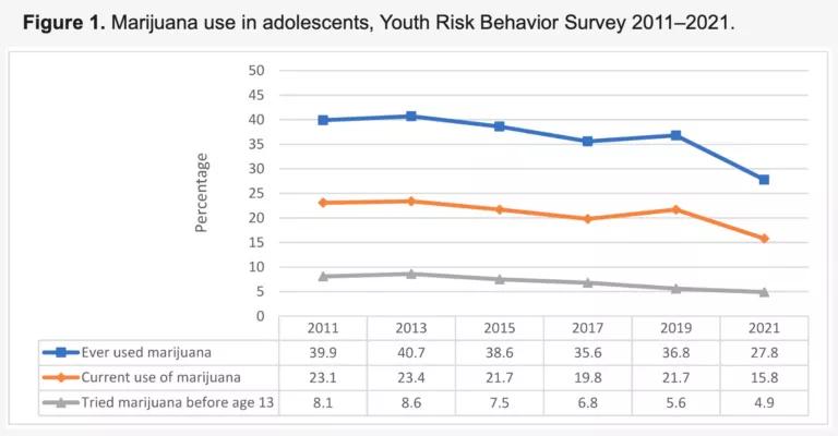 El consumo juvenil de cannabis disminuyó en la última década en EEUU