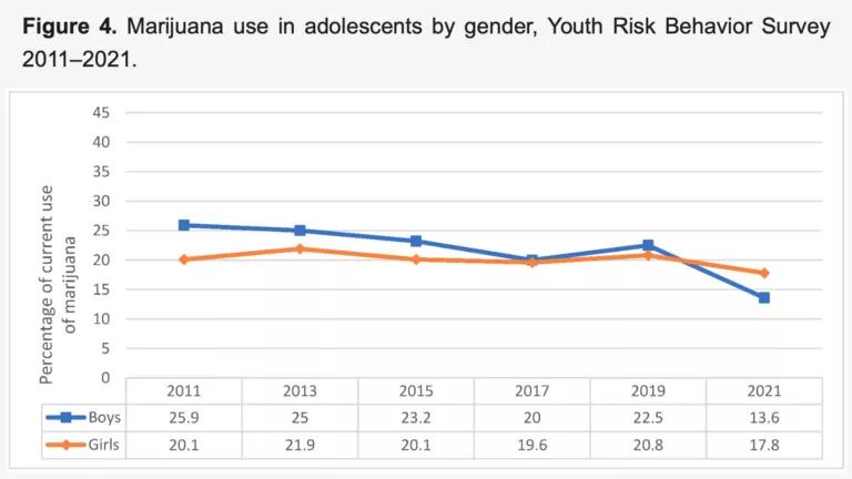 El consumo juvenil de cannabis disminuyó en la última década en EEUU