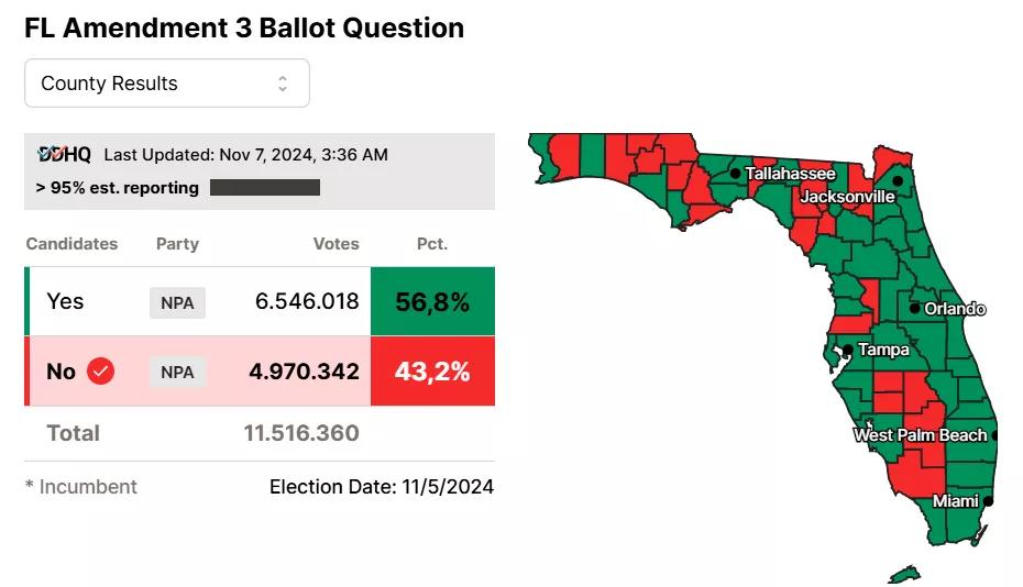 Los votantes de Florida rechazaron la despenalización del cannabis