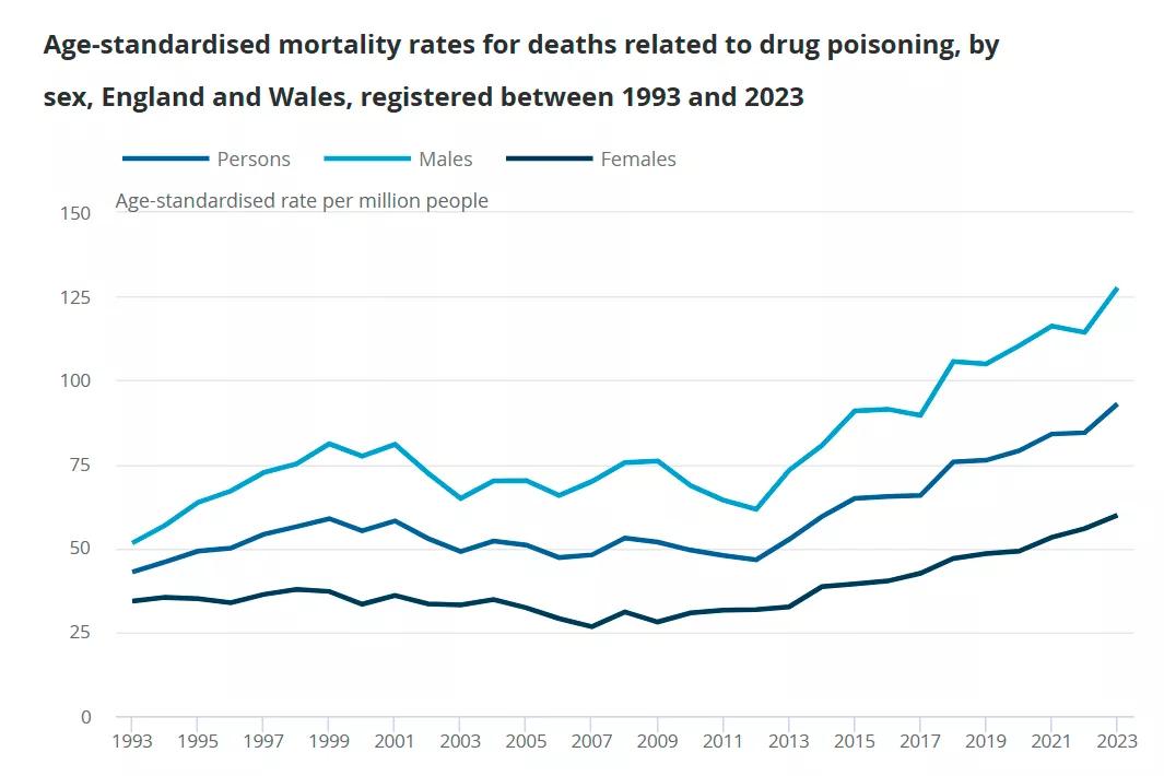 Muertes relacionadas con intoxicación por drogas en Inglaterra y Gales de la Oficina de Estadísticas Nacionales
