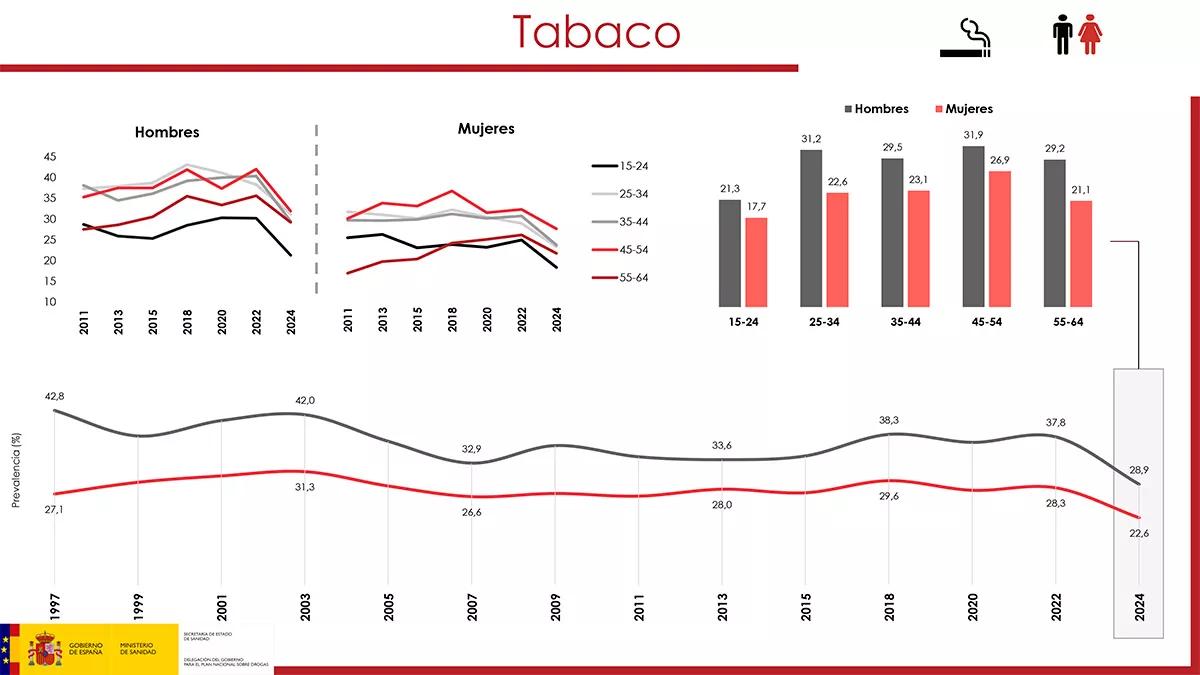 Encuesta sobre alcohol y otras drogas (EDADES) 2024