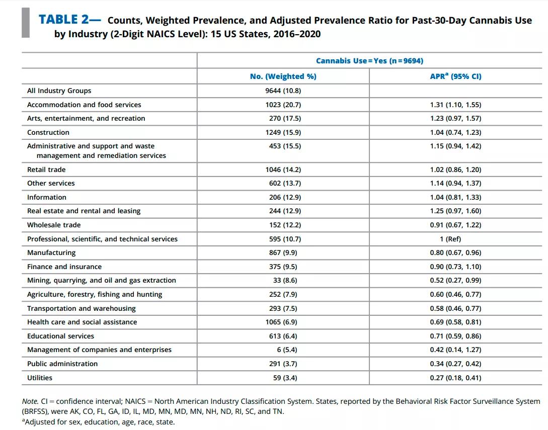 Prevalencia del consumo de cannabis entre trabajadores estadounidenses en 15 estados