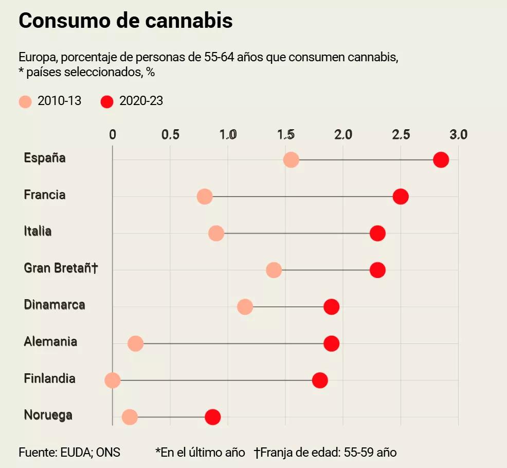 España es el país de la Unión Europea donde se consume más cannabis