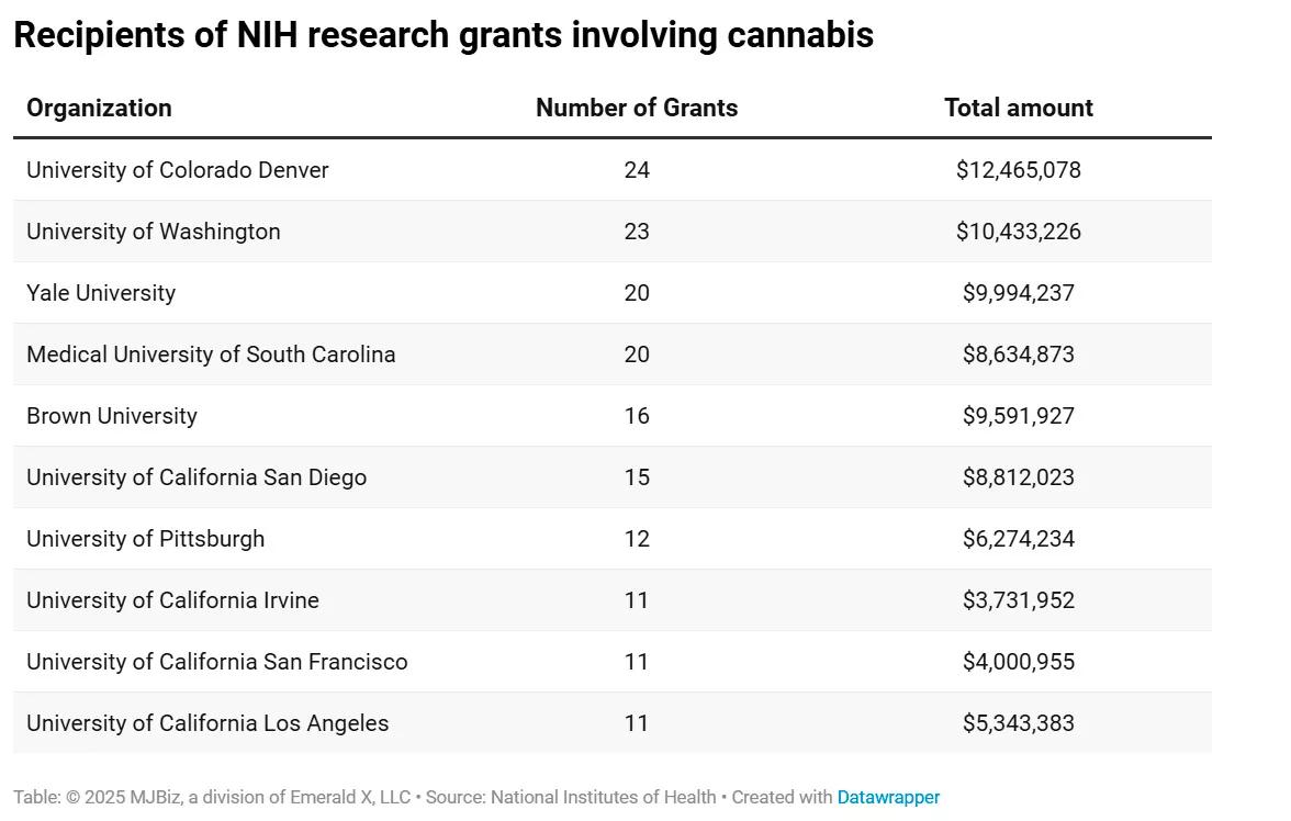 Los recortes de investigación de Trump amenazan los estudios sobre el cannabis