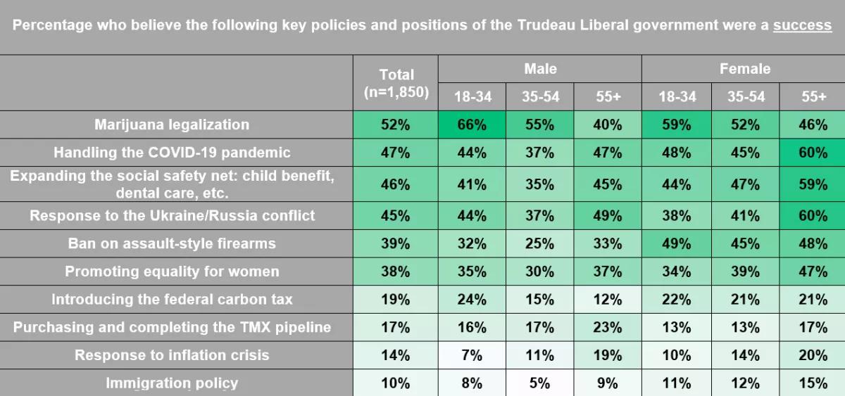 Para los canadienses, la legalización del cannabis fue el mayor logro de la gestión de Justin Trudeau